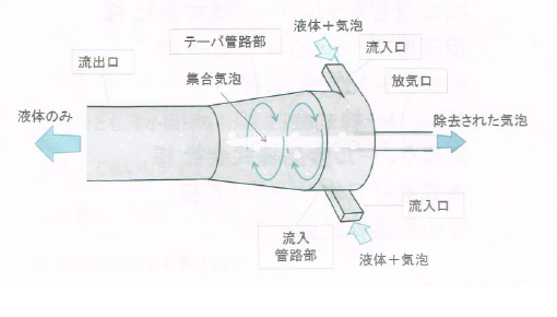 离心气泡去除器 Bibble Eliminator