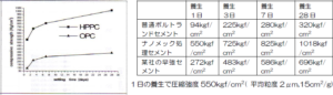 災害緊急処置に超早強セメント