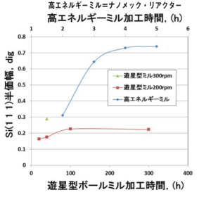 ナノメック・リアクターと遊星ボールミルの加工時間の比較