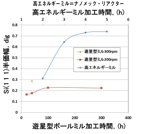 ナノメック・リアクターと遊星ボールミルの加工時間の比較